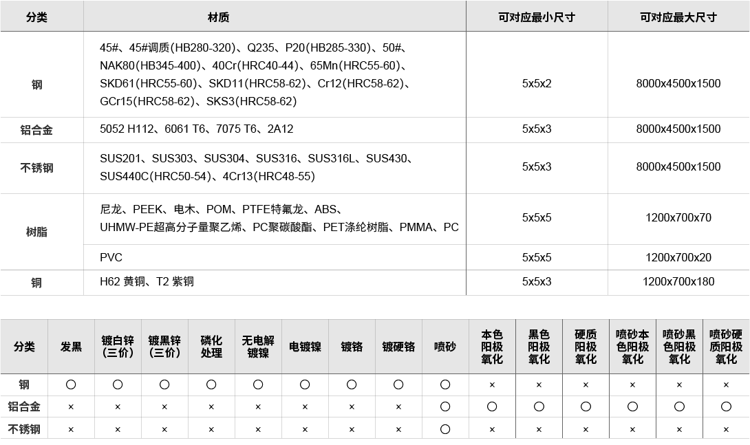 对应大部分主流材质和表面处理，满足各种场景零件需求