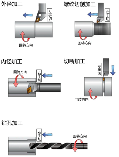 车削加工的特征以及代表性加工方法